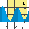 Andreon Bay tide chart for Wednesday, May 3, 2023