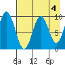 Andreon Bay tide chart for Thursday, May 4, 2023