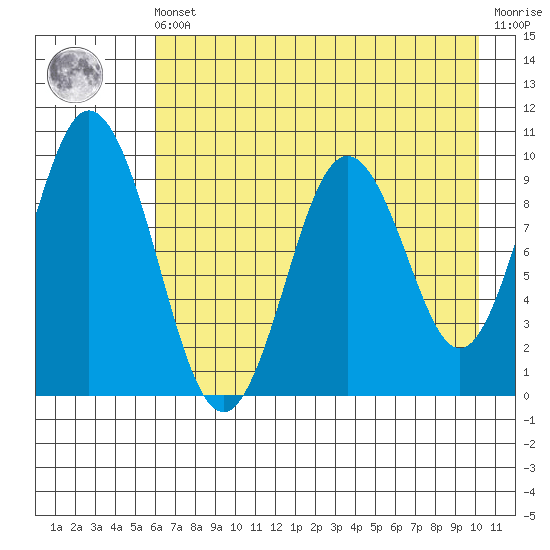 Andreon Bay tide chart for Friday, May 5, 2023