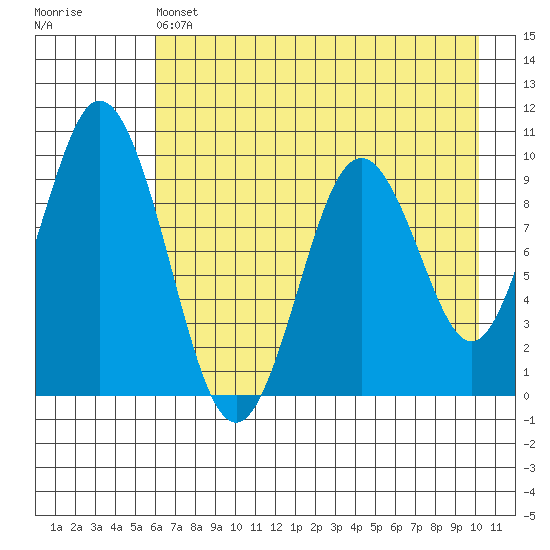 Andreon Bay tide chart for Saturday, May 6, 2023