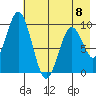 Andreon Bay tide chart for Monday, May 8, 2023