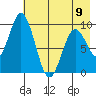 Andreon Bay tide chart for Tuesday, May 9, 2023