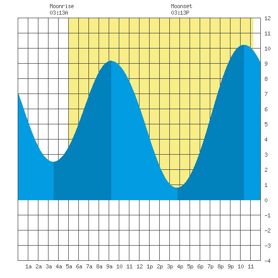 Andreon Bay tide chart for Sunday, June 11, 2023