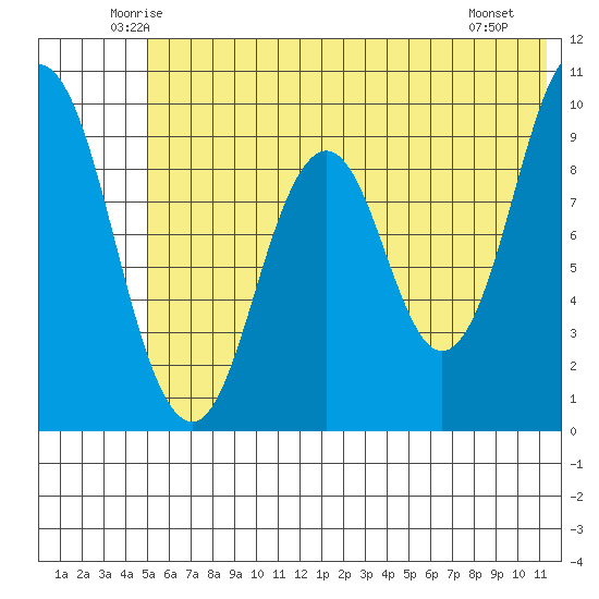 Andreon Bay tide chart for Wednesday, June 14, 2023