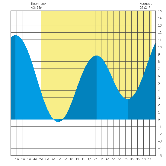 Andreon Bay tide chart for Thursday, June 15, 2023