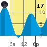 Andreon Bay tide chart for Saturday, June 17, 2023