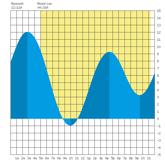 Andreon Bay tide chart for Sunday, June 18, 2023