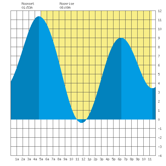 Andreon Bay tide chart for Wednesday, June 21, 2023