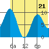 Andreon Bay tide chart for Wednesday, June 21, 2023