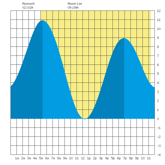 Andreon Bay tide chart for Thursday, June 22, 2023