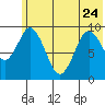 Andreon Bay tide chart for Saturday, June 24, 2023