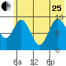 Andreon Bay tide chart for Sunday, June 25, 2023