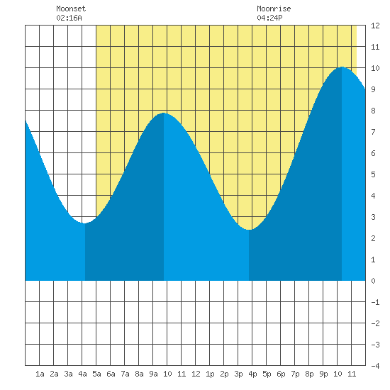 Andreon Bay tide chart for Tuesday, June 27, 2023