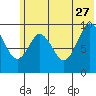 Andreon Bay tide chart for Tuesday, June 27, 2023