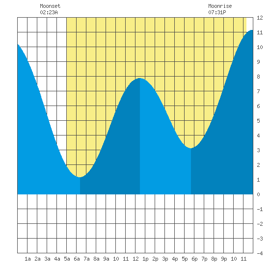Andreon Bay tide chart for Thursday, June 29, 2023