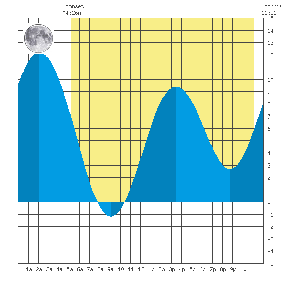 Andreon Bay tide chart for Saturday, June 3, 2023