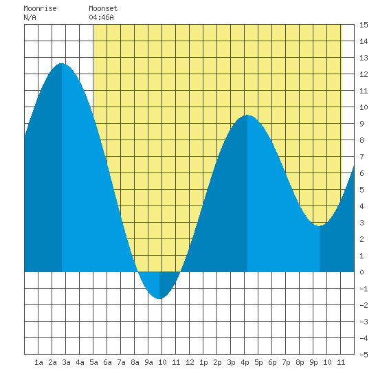 Andreon Bay tide chart for Sunday, June 4, 2023