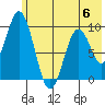 Andreon Bay tide chart for Tuesday, June 6, 2023