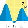 Andreon Bay tide chart for Wednesday, June 7, 2023