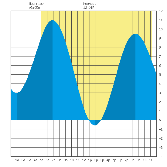 Andreon Bay tide chart for Friday, June 9, 2023