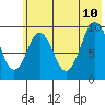 Andreon Bay tide chart for Monday, July 10, 2023