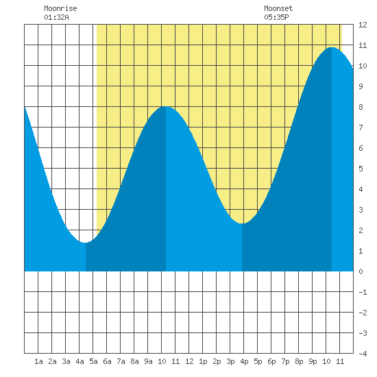 Andreon Bay tide chart for Tuesday, July 11, 2023