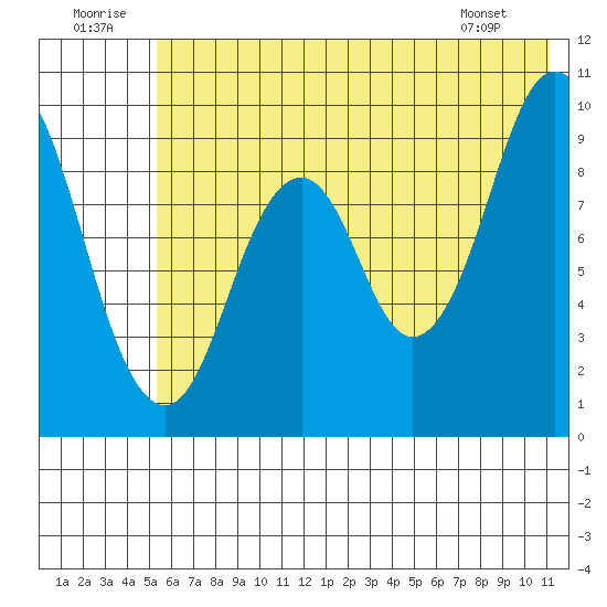Andreon Bay tide chart for Wednesday, July 12, 2023