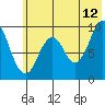 Andreon Bay tide chart for Wednesday, July 12, 2023