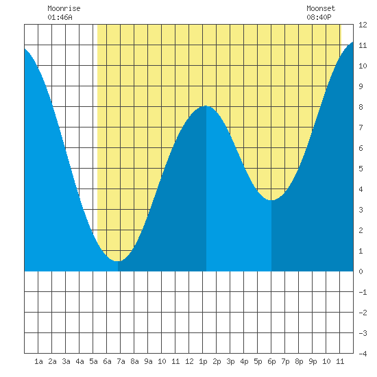 Andreon Bay tide chart for Thursday, July 13, 2023