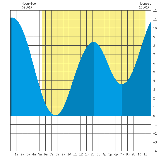 Andreon Bay tide chart for Friday, July 14, 2023