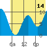 Andreon Bay tide chart for Friday, July 14, 2023