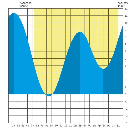 Andreon Bay tide chart for Saturday, July 15, 2023