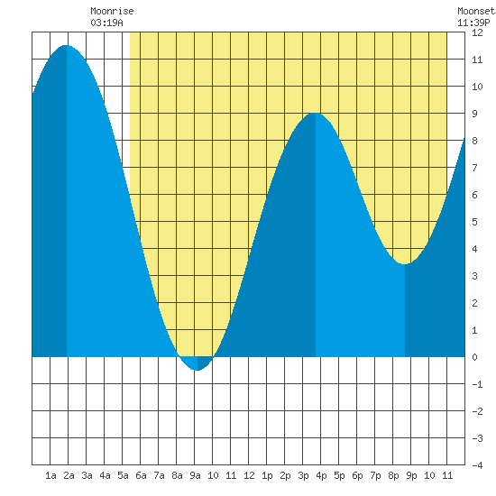 Andreon Bay tide chart for Sunday, July 16, 2023