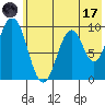 Andreon Bay tide chart for Monday, July 17, 2023