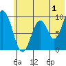 Andreon Bay tide chart for Saturday, July 1, 2023