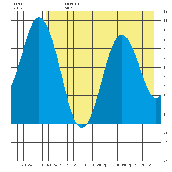 Andreon Bay tide chart for Thursday, July 20, 2023