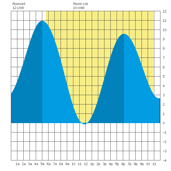 Andreon Bay tide chart for Friday, July 21, 2023