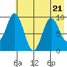 Andreon Bay tide chart for Friday, July 21, 2023