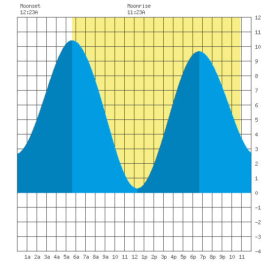Andreon Bay tide chart for Saturday, July 22, 2023