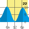 Andreon Bay tide chart for Saturday, July 22, 2023