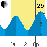 Andreon Bay tide chart for Tuesday, July 25, 2023