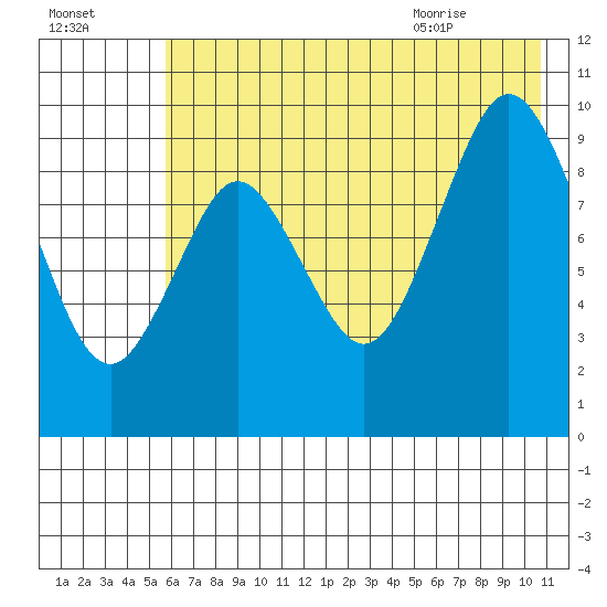 Andreon Bay tide chart for Wednesday, July 26, 2023