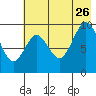 Andreon Bay tide chart for Wednesday, July 26, 2023