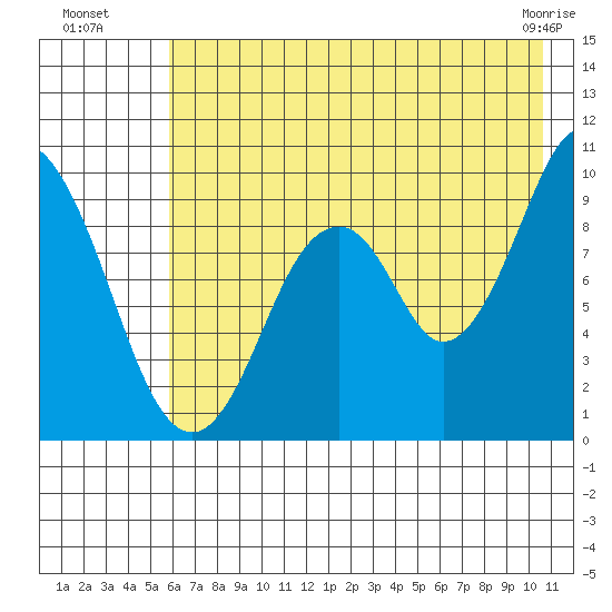 Andreon Bay tide chart for Saturday, July 29, 2023