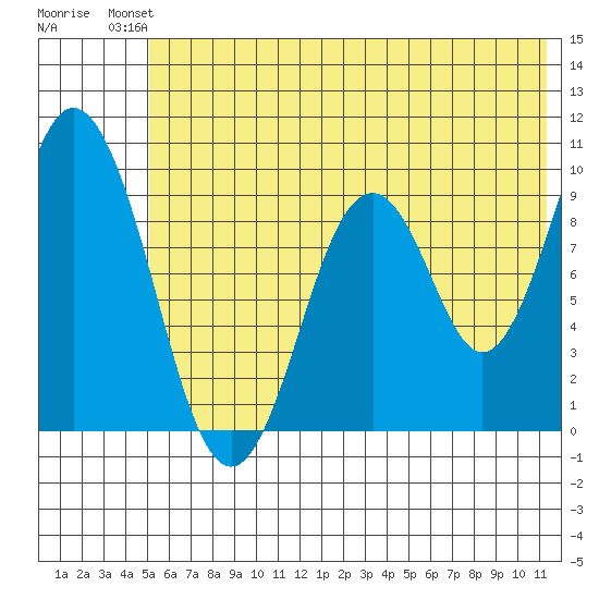 Andreon Bay tide chart for Sunday, July 2, 2023