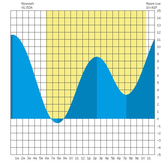 Andreon Bay tide chart for Sunday, July 30, 2023