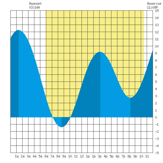 Andreon Bay tide chart for Monday, July 31, 2023