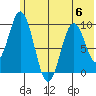 Andreon Bay tide chart for Thursday, July 6, 2023