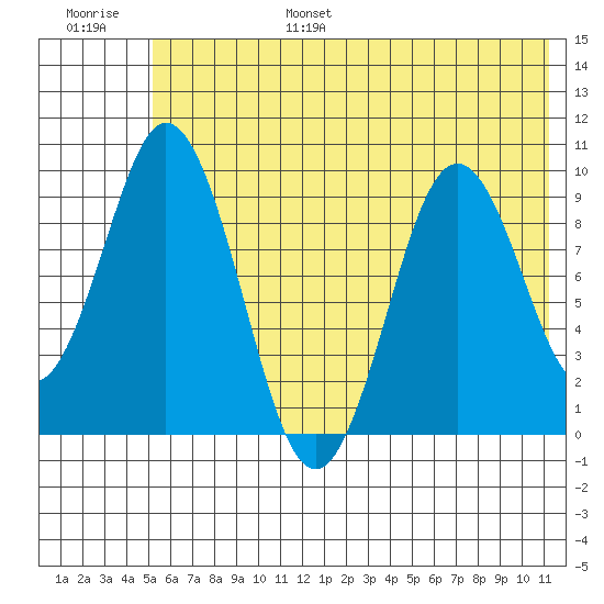 Andreon Bay tide chart for Friday, July 7, 2023
