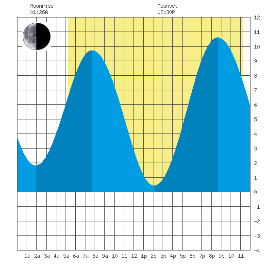 Andreon Bay tide chart for Sunday, July 9, 2023